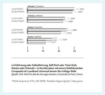 Figure: study into shear bond strength