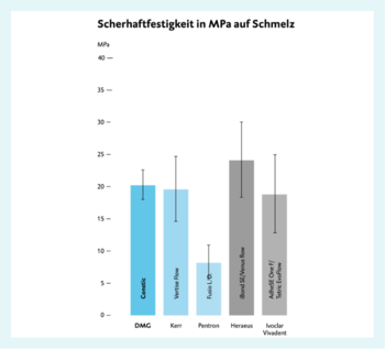 Figure: study into shear bond strength on enamel